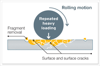 良好的摩擦學(xué)實(shí)踐，以防止機(jī)械磨損